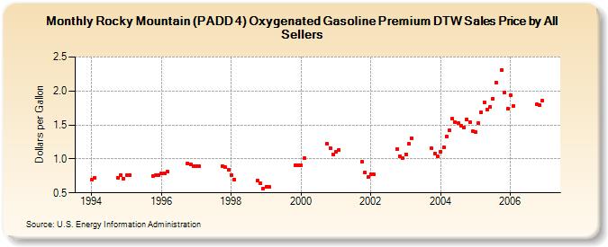 Rocky Mountain (PADD 4) Oxygenated Gasoline Premium DTW Sales Price by All Sellers (Dollars per Gallon)