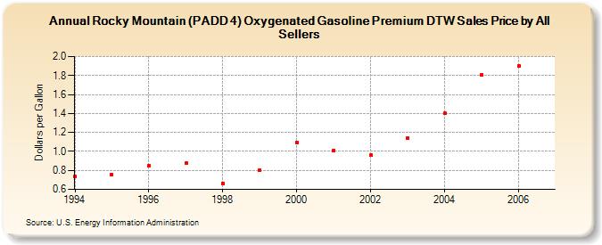 Rocky Mountain (PADD 4) Oxygenated Gasoline Premium DTW Sales Price by All Sellers (Dollars per Gallon)
