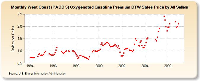 West Coast (PADD 5) Oxygenated Gasoline Premium DTW Sales Price by All Sellers (Dollars per Gallon)