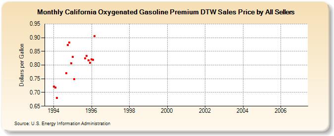 California Oxygenated Gasoline Premium DTW Sales Price by All Sellers (Dollars per Gallon)