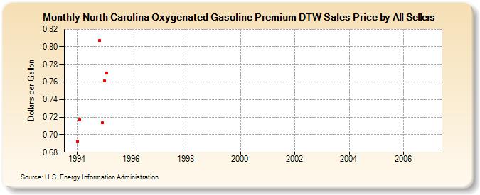 North Carolina Oxygenated Gasoline Premium DTW Sales Price by All Sellers (Dollars per Gallon)