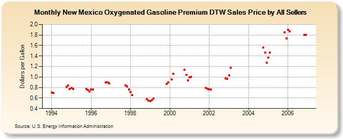 New Mexico Oxygenated Gasoline Premium DTW Sales Price by All Sellers (Dollars per Gallon)