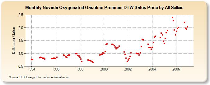 Nevada Oxygenated Gasoline Premium DTW Sales Price by All Sellers (Dollars per Gallon)