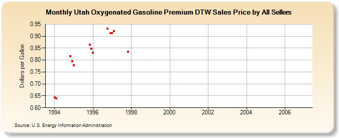 Utah Oxygenated Gasoline Premium DTW Sales Price by All Sellers (Dollars per Gallon)