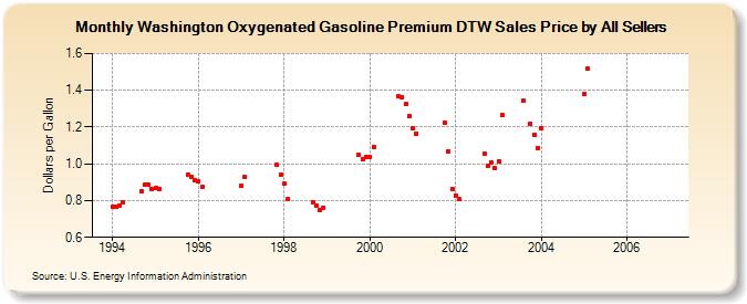 Washington Oxygenated Gasoline Premium DTW Sales Price by All Sellers (Dollars per Gallon)