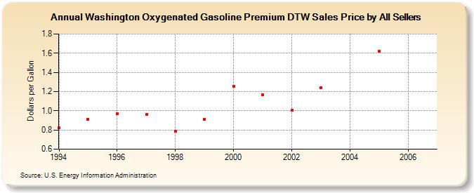 Washington Oxygenated Gasoline Premium DTW Sales Price by All Sellers (Dollars per Gallon)