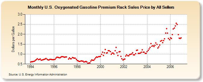 U.S. Oxygenated Gasoline Premium Rack Sales Price by All Sellers (Dollars per Gallon)