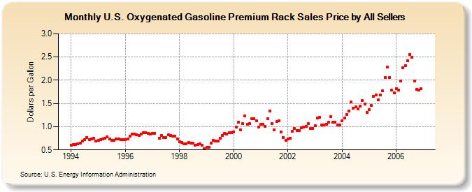 U.S. Oxygenated Gasoline Premium Rack Sales Price by All Sellers (Dollars per Gallon)