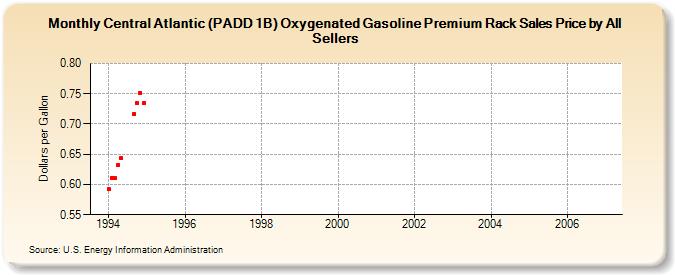 Central Atlantic (PADD 1B) Oxygenated Gasoline Premium Rack Sales Price by All Sellers (Dollars per Gallon)