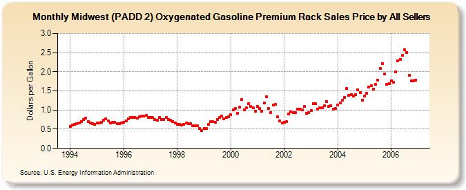 Midwest (PADD 2) Oxygenated Gasoline Premium Rack Sales Price by All Sellers (Dollars per Gallon)