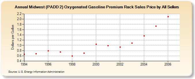 Midwest (PADD 2) Oxygenated Gasoline Premium Rack Sales Price by All Sellers (Dollars per Gallon)