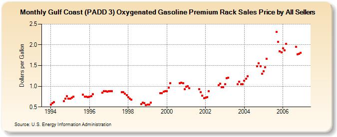 Gulf Coast (PADD 3) Oxygenated Gasoline Premium Rack Sales Price by All Sellers (Dollars per Gallon)