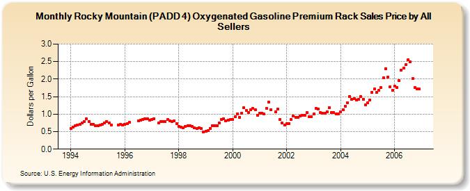 Rocky Mountain (PADD 4) Oxygenated Gasoline Premium Rack Sales Price by All Sellers (Dollars per Gallon)