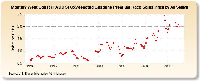 West Coast (PADD 5) Oxygenated Gasoline Premium Rack Sales Price by All Sellers (Dollars per Gallon)