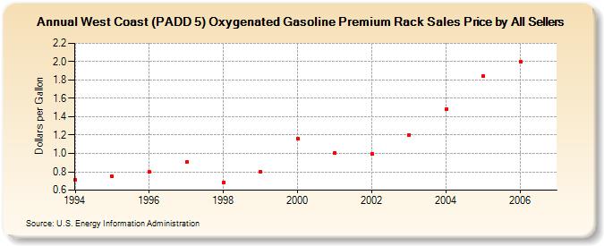 West Coast (PADD 5) Oxygenated Gasoline Premium Rack Sales Price by All Sellers (Dollars per Gallon)
