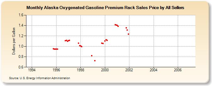 Alaska Oxygenated Gasoline Premium Rack Sales Price by All Sellers (Dollars per Gallon)