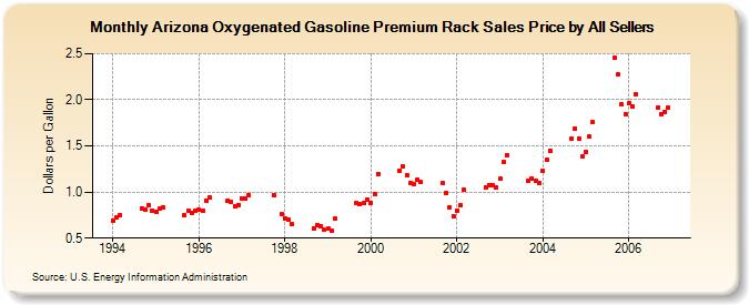 Arizona Oxygenated Gasoline Premium Rack Sales Price by All Sellers (Dollars per Gallon)