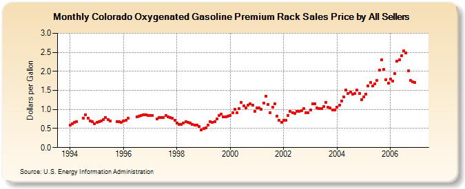 Colorado Oxygenated Gasoline Premium Rack Sales Price by All Sellers (Dollars per Gallon)