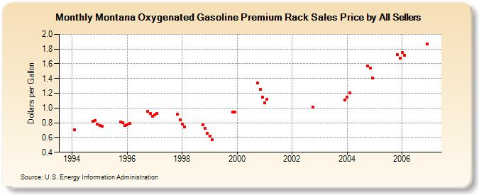 Montana Oxygenated Gasoline Premium Rack Sales Price by All Sellers (Dollars per Gallon)