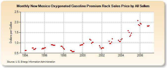New Mexico Oxygenated Gasoline Premium Rack Sales Price by All Sellers (Dollars per Gallon)