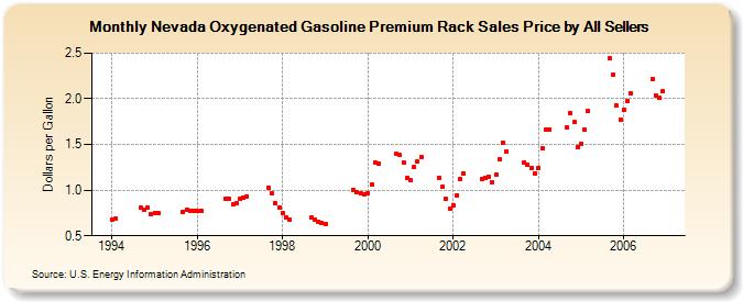 Nevada Oxygenated Gasoline Premium Rack Sales Price by All Sellers (Dollars per Gallon)