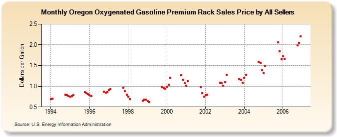 Oregon Oxygenated Gasoline Premium Rack Sales Price by All Sellers (Dollars per Gallon)