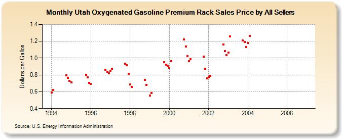 Utah Oxygenated Gasoline Premium Rack Sales Price by All Sellers (Dollars per Gallon)