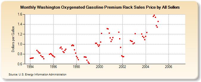 Washington Oxygenated Gasoline Premium Rack Sales Price by All Sellers (Dollars per Gallon)