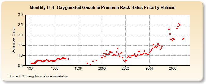 U.S. Oxygenated Gasoline Premium Rack Sales Price by Refiners (Dollars per Gallon)