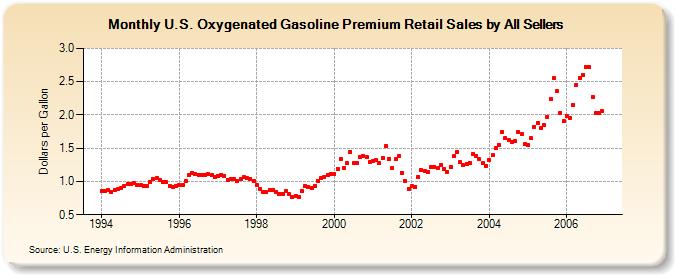 U.S. Oxygenated Gasoline Premium Retail Sales by All Sellers (Dollars per Gallon)