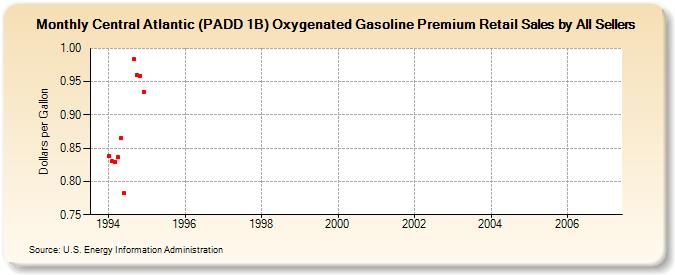 Central Atlantic (PADD 1B) Oxygenated Gasoline Premium Retail Sales by All Sellers (Dollars per Gallon)
