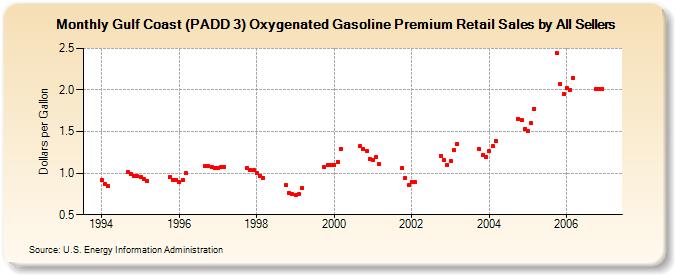Gulf Coast (PADD 3) Oxygenated Gasoline Premium Retail Sales by All Sellers (Dollars per Gallon)