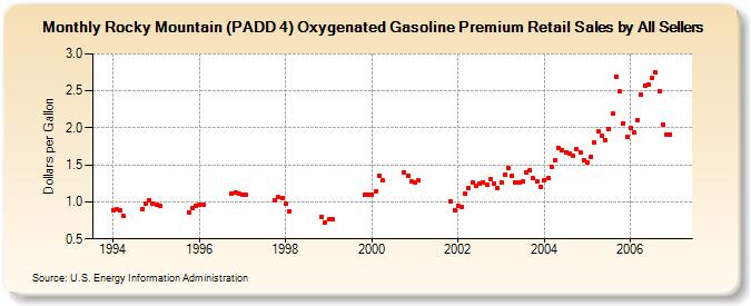 Rocky Mountain (PADD 4) Oxygenated Gasoline Premium Retail Sales by All Sellers (Dollars per Gallon)
