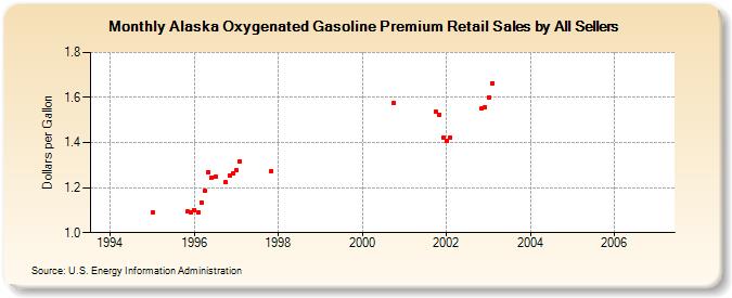 Alaska Oxygenated Gasoline Premium Retail Sales by All Sellers (Dollars per Gallon)