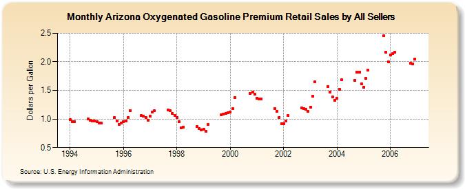 Arizona Oxygenated Gasoline Premium Retail Sales by All Sellers (Dollars per Gallon)