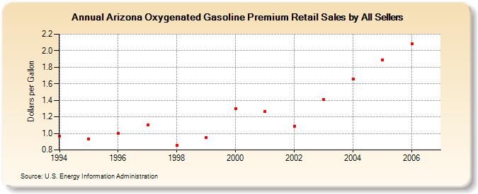 Arizona Oxygenated Gasoline Premium Retail Sales by All Sellers (Dollars per Gallon)