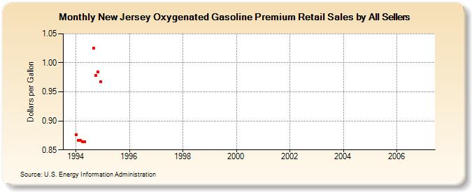 New Jersey Oxygenated Gasoline Premium Retail Sales by All Sellers (Dollars per Gallon)