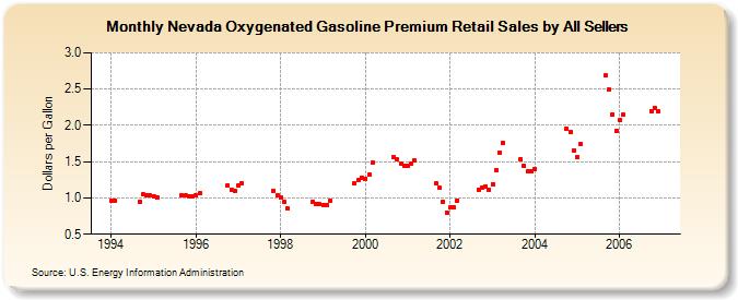 Nevada Oxygenated Gasoline Premium Retail Sales by All Sellers (Dollars per Gallon)