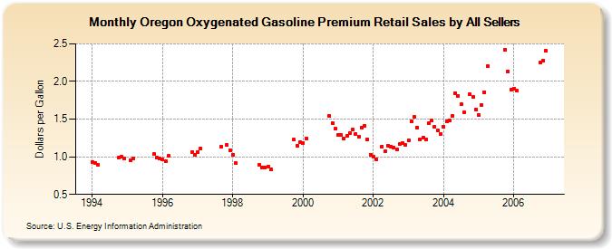 Oregon Oxygenated Gasoline Premium Retail Sales by All Sellers (Dollars per Gallon)