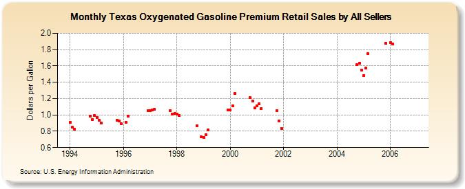 Texas Oxygenated Gasoline Premium Retail Sales by All Sellers (Dollars per Gallon)
