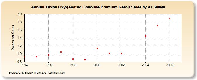 Texas Oxygenated Gasoline Premium Retail Sales by All Sellers (Dollars per Gallon)