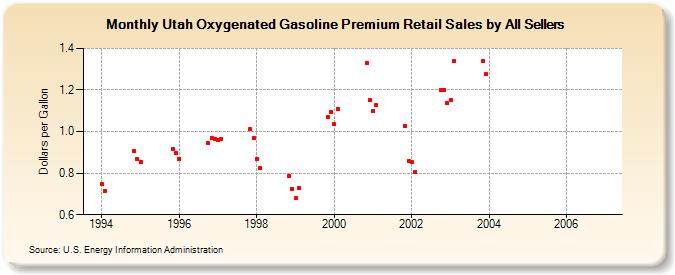 Utah Oxygenated Gasoline Premium Retail Sales by All Sellers (Dollars per Gallon)