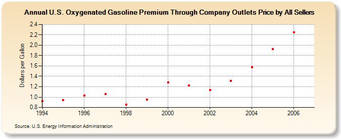 U.S. Oxygenated Gasoline Premium Through Company Outlets Price by All Sellers (Dollars per Gallon)