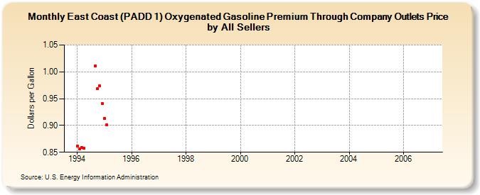 East Coast (PADD 1) Oxygenated Gasoline Premium Through Company Outlets Price by All Sellers (Dollars per Gallon)