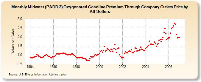 Midwest (PADD 2) Oxygenated Gasoline Premium Through Company Outlets Price by All Sellers (Dollars per Gallon)