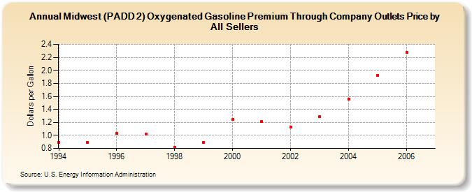 Midwest (PADD 2) Oxygenated Gasoline Premium Through Company Outlets Price by All Sellers (Dollars per Gallon)