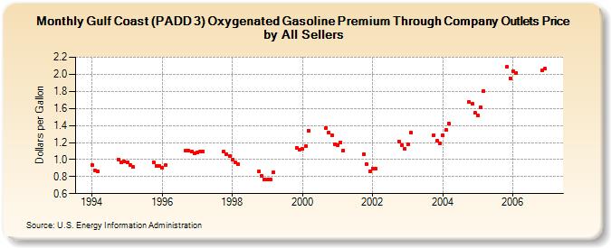 Gulf Coast (PADD 3) Oxygenated Gasoline Premium Through Company Outlets Price by All Sellers (Dollars per Gallon)