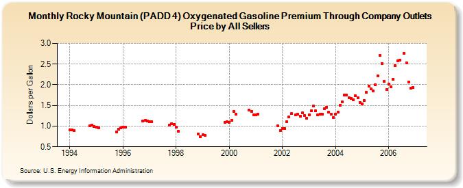 Rocky Mountain (PADD 4) Oxygenated Gasoline Premium Through Company Outlets Price by All Sellers (Dollars per Gallon)