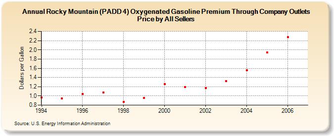Rocky Mountain (PADD 4) Oxygenated Gasoline Premium Through Company Outlets Price by All Sellers (Dollars per Gallon)