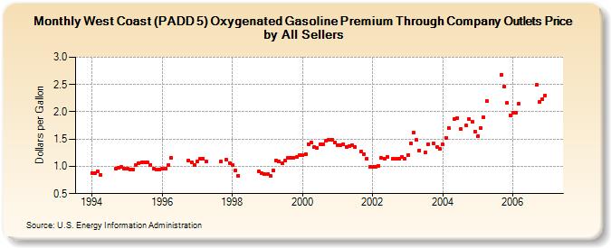 West Coast (PADD 5) Oxygenated Gasoline Premium Through Company Outlets Price by All Sellers (Dollars per Gallon)